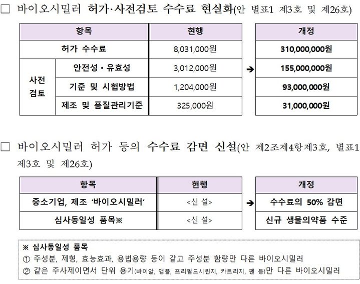 [서울=뉴시스] '의약품 등의 허가 등에 관한 수수료 규정' 주요 개정 내용 (사진=식약처 제공) 2025.09.12. photo@newsis.com *재판매 및 DB 금지