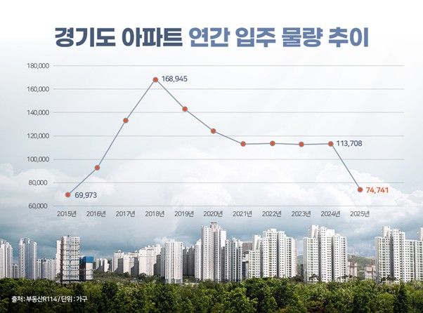 경기 아파트 입주물량 전년대비 34% 감소…10년내 '최저'