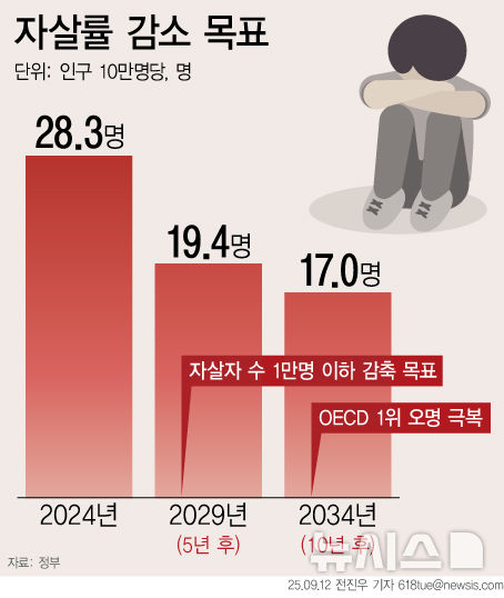 [서울=뉴시스] 정부가  '2025 국가자살예방전략'을 통해 제시한 자살률 감소 목표. 2025. 9. 12. 