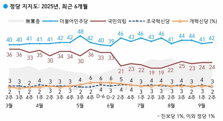 [서울=뉴시스] 한국갤럽이 지난 9~11일(9월 둘째 주) 전국 만 18세 이상 유권자 1002명을 대상으로 정당 지지도를 조사한 결과 민주당은 42%, 국민의힘은 24%로 집계됐다. (사진==한국갤럽 제공) *재판매 및 DB 금지