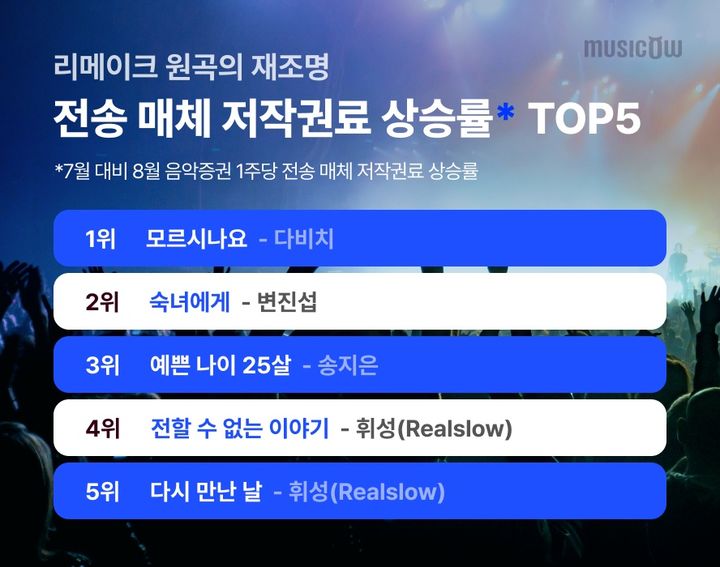 조째즈 덕?…다비치 '모르시나요' 전송 매체 저작권료 상승 1위