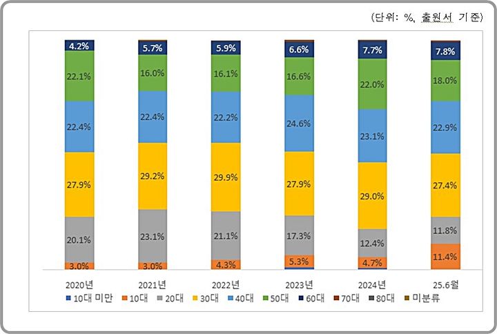 [대전=뉴시스] 연도별 여성 출원인 연령별 디자인 출원비중.(사진=특허청 제공) *재판매 및 DB 금지