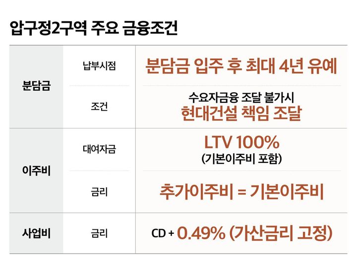 [서울=뉴시스] 현대건설 압구정 2구역 '주요 금융조건' 이미지. 2025.09.12. (자료=현대건설 제공) photo@newsis.com *재판매 및 DB 금지