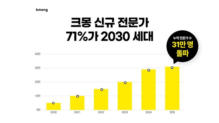 [서울=뉴시스] 크몽 신규 전문가 중 71%가 2030 세대' (사진=크몽 제공) 2025.09.14. photo@newsis.com *재판매 및 DB 금지