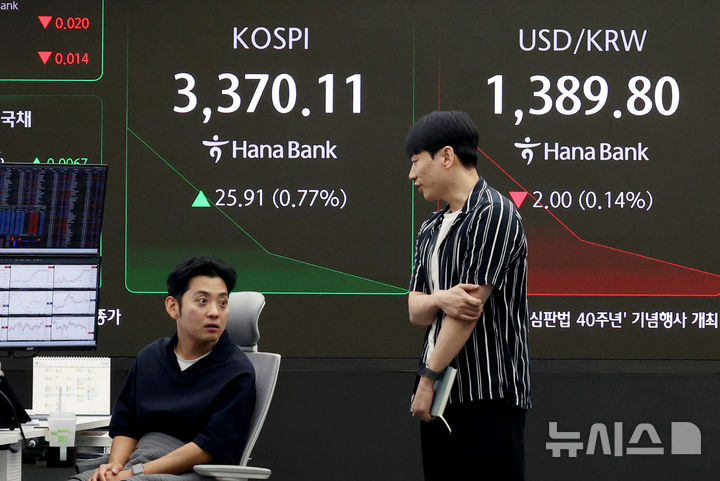 [서울=뉴시스] 김진아 기자 = 코스피가 사흘 연속 사상최고치를 경신하고 있는 12일 서울 중구 하나은행 딜링룸에서 딜러들이 업무를 보고 있다. 코스피는 전 거래일(3344.20)보다 30.45포인트(0.91%) 상승한 3374.65에, 코스닥 지수는 전 거래일(834.76)보다 4.97포인트(0.60%) 오른 839.73에 거래를 시작했다. 2025.09.12. bluesoda@newsis.com
