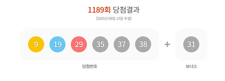 [서울=뉴시스] 13일 제1189회 동행복권 로또 추첨 결과 '9, 19, 29, 35, 37, 38'이 1등 당첨 번호로 결정됐다. 2등 보너스 번호는 '31'이다.(사진=동행복권 홈페이지 캡쳐) 2025.09.13 photo@newsis.com *재판매 및 DB 금지