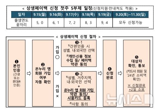 [창원=뉴시스]상생페이백 신청 첫주 5부제 일정 및 신청 절차.(자료=경남중기청 제공)2025.09.14.