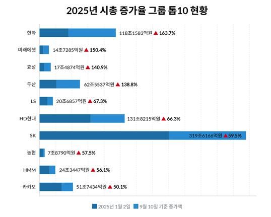 [서울=뉴시스] 리더스인덱스는 14일 30대 그룹 상장사 219개의 시가총액을 분석한 결과(1월 2일과 9월 10일 종가 기준), 전체 시총은 1500조2219억원에서 2099조8306억원으로 40.0% 증가했다고 밝혔다. (사진=리더스인덱스) 2025.9.14. photo@newsis.com *재판매 및 DB 금지