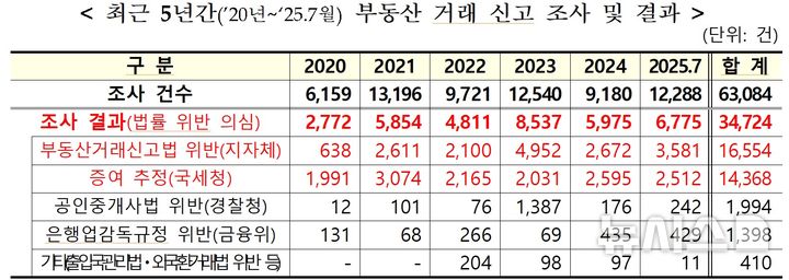 [서울=뉴시스] 최근 5년간(2020년~2025년 7월) 부동산 거래 신고 조사 및 결과. (출처= 한국부동산원) 