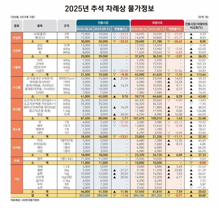 [세종=뉴시스] 전문가격조사기관 한국물가정보가 14일 발표한 추석 차례상 비용 관련 표. (사진=물가정보 제공) 2025.09.14. photo@newsis.com *재판매 및 DB 금지