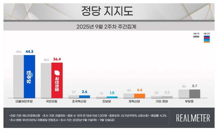 [서울=뉴시스] 여론조사 전문회사 리얼미터가 에너지경제신문 의뢰로 지난 11~12일(9월 2주차) 전국 18세 이상 유권자 1001명을 대상으로 한 정당 지지도 조사에 따르면 민주당은 44.3%, 국민의힘은 36.4%로 집계됐다.(사진=리얼미터 제공) *재판매 및 DB 금지