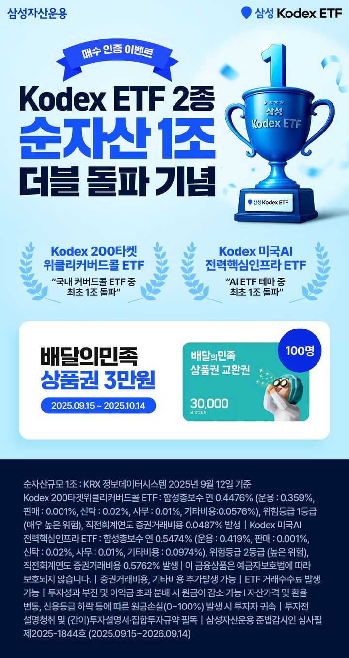 [서울=뉴시스] 이지민 기자 = 삼성자산운용의 KODEX 200타겟위클리커버드콜과 KODEX 미국AI전력핵심인프라 상장지수펀드(ETF)가 각각 순자산 1조원을 돌파했다고 15일 밝혔다. (사진=삼성자산운용 제공) 2025.09.15. photo@newsis.com *재판매 및 DB 금지