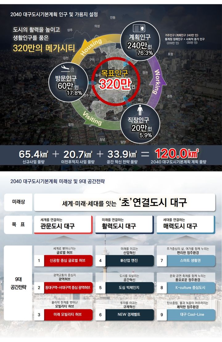 [대구=뉴시스]대구시가 15일 오전 발표한 ‘2040 대구도시기본계획(안)’ 브리핑 자료(사진=대구시 제공) 2025.09.15 photo@newsis.com *재판매 및 DB 금지