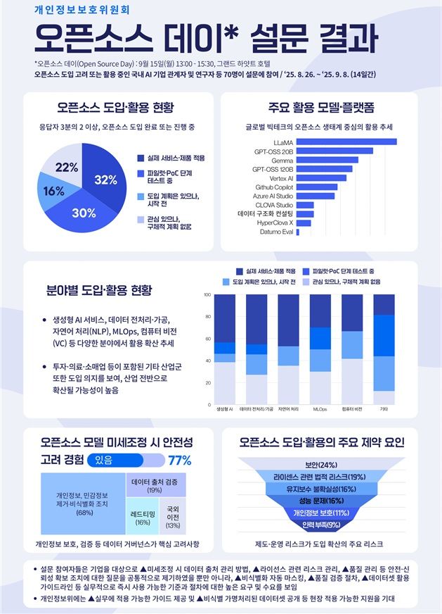 오픈소스 데이 설문조사(사진=개인정보위 제공) *재판매 및 DB 금지
