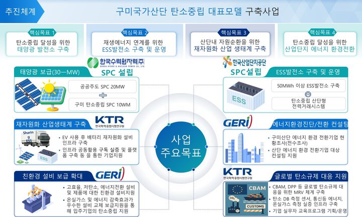[구미=뉴시스] 탄소중립 수행 기관별 구성도. (사진=구미시 제공) 2025.09.15 photo@newsis.com *재판매 및 DB 금지