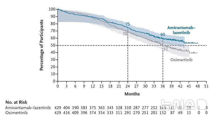[서울=뉴시스] 병용 요법(파란색)과 오시머티닙(회색)의 전체생존율, 병용 요법의 전체생존기간 중앙값은 37.8개월을 상회했지만 오시머티닙은 36.7개월에 그쳤다. (사진= 세브란스병원 제공)