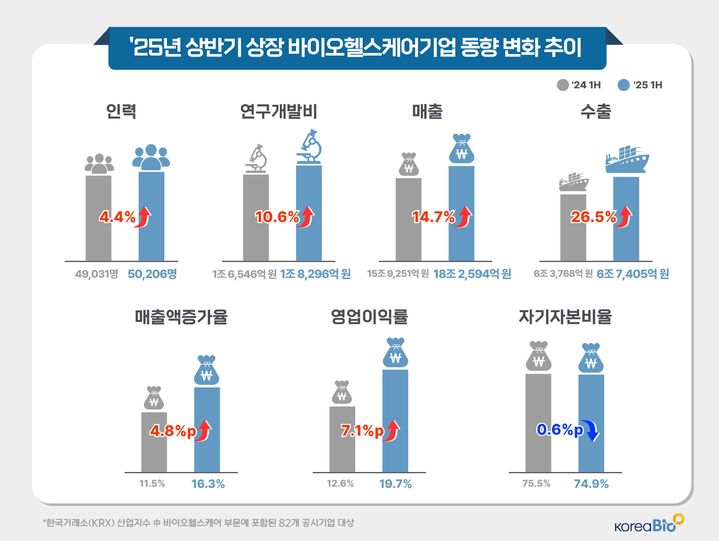[서울=뉴시스] 2025년 상반기 상장 바이오헬스케어기업 동향 변화 추이 (사진=한국바이오협회 제공) 2025.09.16. photo@newsis.com *재판매 및 DB 금지