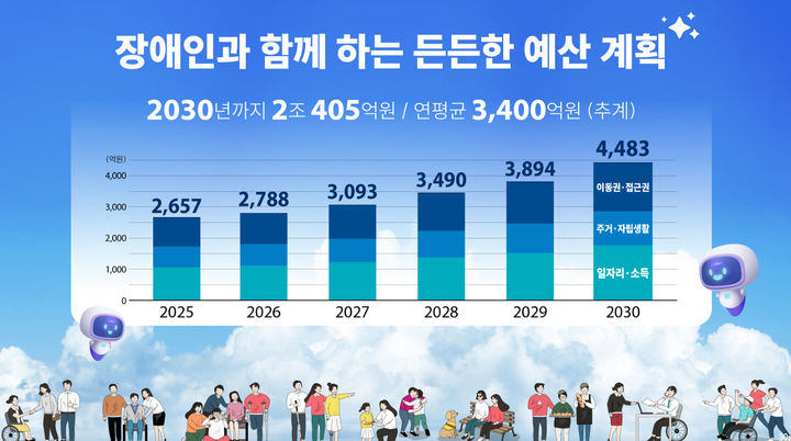 [서울=뉴시스] 장애인 예산 계획. 2025.09.16. (자료=서울시 제공) *재판매 및 DB 금지