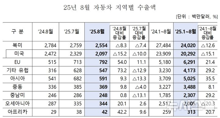 [세종=뉴시스]산업통상자원부가 공개한 '8월 자동차산업 동향'에 따르면 8월 대미 자동차 수출이 15.2% 감소한 것으로 집계됐다. 대미 자동차 수출액은 3월 이후 6개월 연속 마이너스를 보였다.(사진=산업부 자료 캡쳐)