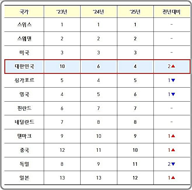 [대전=뉴시스] 세계지식재산기구가 발표한 '2025년 글로벌 혁신지수(GII)' 상위 국가.(사진=특허청 제공) *재판매 및 DB 금지