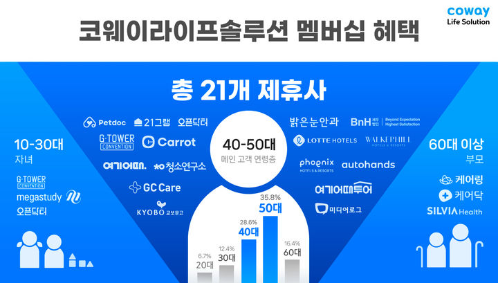 [서울=뉴시스]코웨이라이프솔루션 멤버십 혜택.(사진=코웨이라이프솔루션 제공) 2025.09.17. photo@newsis.com *재판매 및 DB 금지