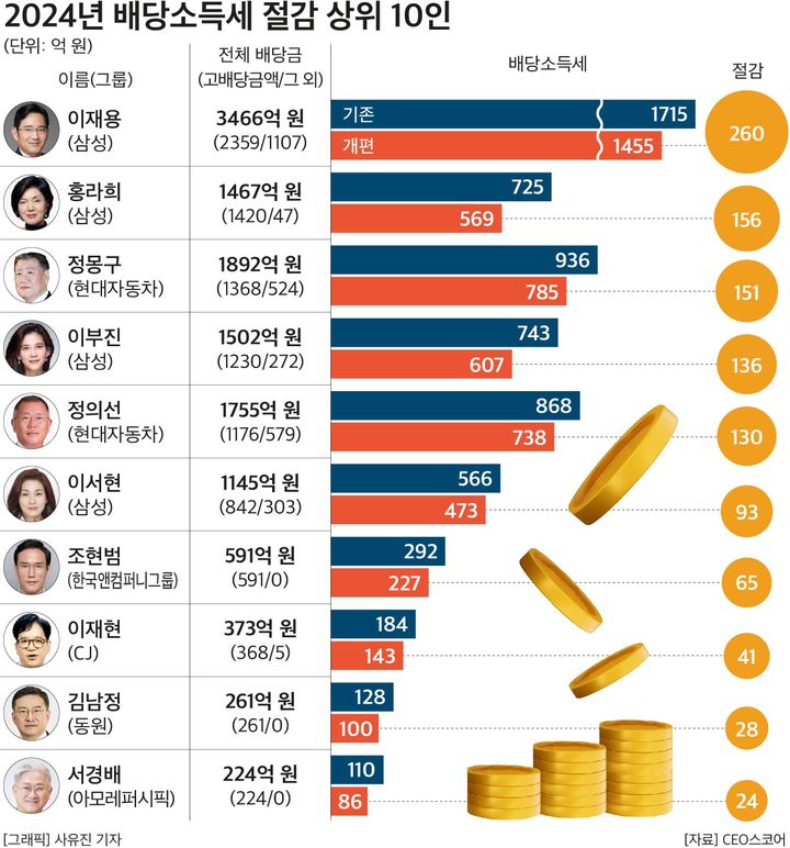 대기업 오너가, 세제개편으로 배당소득세 1500억 감소