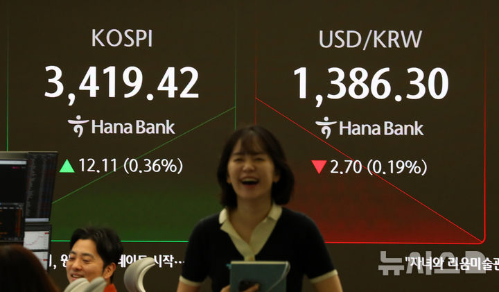 [서울=뉴시스] 김혜진 기자 = 코스피가 전 거래일(3407.31)보다 13.82포인트(0.41%) 상승한 3421.13에 개장한 16일 오전 서울 중구 하나은행 딜링룸 전광판에 지수가 표시되고 있다.&nbsp; 코스닥 지수는 전 거래일(852.69)보다 1.71포인트(0.20%) 오른 854.40에 거래를 시작했다. 원·달러 환율은 전 거래일 주간거래 종가(1389.0원)보다 2.9원 내린 1386.1원에 출발했다. 2025.09.16. jini@newsis.com