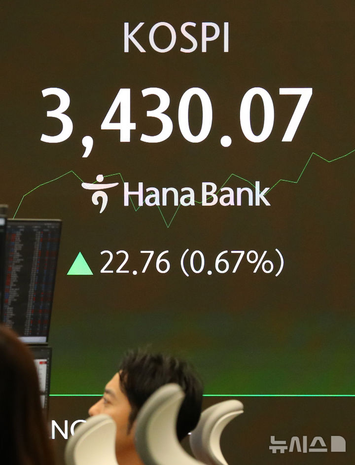 [서울=뉴시스] 김혜진 기자 = 코스피가 전 거래일(3407.31)보다 13.82포인트(0.41%) 상승한 3421.13에 개장한 16일 오전 서울 중구 하나은행 딜링룸 전광판에 지수가 표시되고 있다.&nbsp; 코스닥 지수는 전 거래일(852.69)보다 1.71포인트(0.20%) 오른 854.40에 거래를 시작했다. 원·달러 환율은 전 거래일 주간거래 종가(1389.0원)보다 2.9원 내린 1386.1원에 출발했다. 2025.09.16. jini@newsis.com