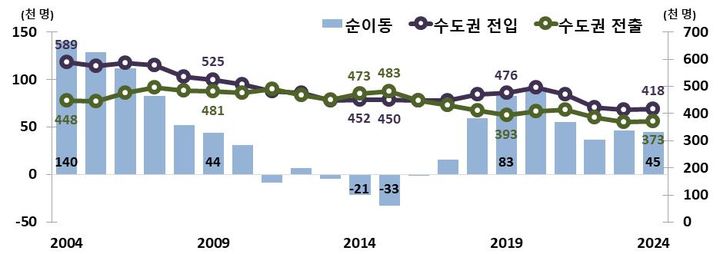 수도권 인구 7년째 늘어…일자리 찾아 청년층 20년째 지방 탈출↑