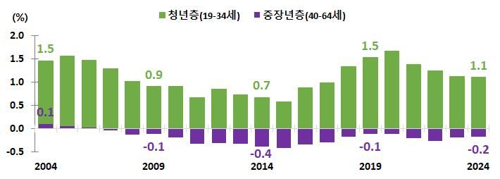 수도권 청년층과 중장년층의 순이동률 *재판매 및 DB 금지