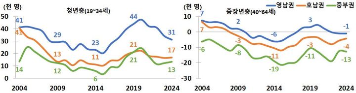 전출 권역별 청년층과 중장년층 수도권 순이동 *재판매 및 DB 금지