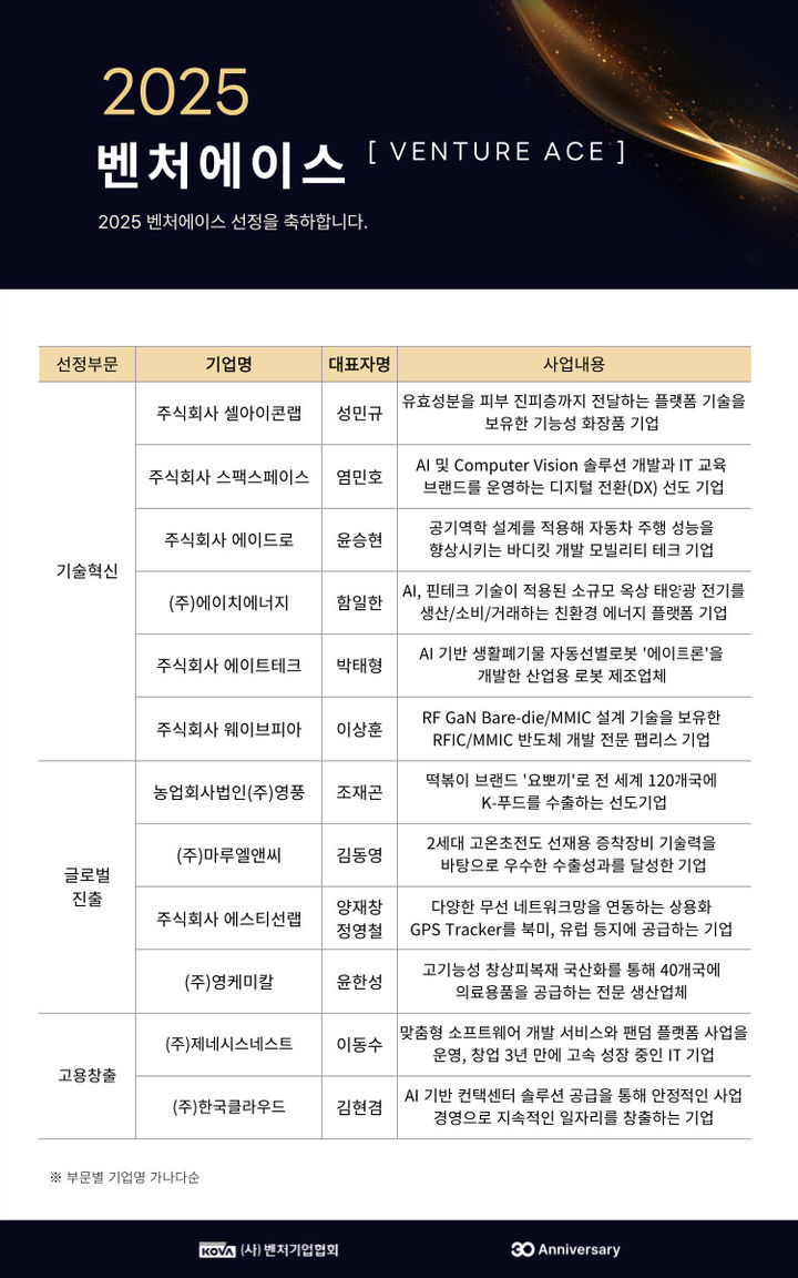 [서울=뉴시스]2025 벤처에이스 선정기업 명단.(사진=벤처기업협회 제공) 2025.09.17. photo@newsis.com *재판매 및 DB 금지
