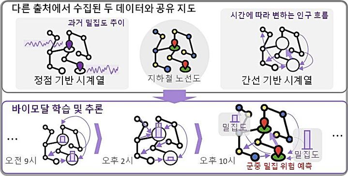 [대전=뉴시스] 카이스트가 개발한 바이모달 학습(bi-modal learning) 기반의 군중 밀집 위험 예측기술 흐름도.(사진=카이스트 제공) *재판매 및 DB 금지