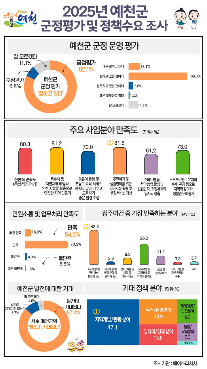 [예천=뉴시스] '예천군 군정평가 및 정책수요' 조사 결과 그래프 (사진=예천군 제공) 2025.09.17. photo@newsis.com *재판매 및 DB 금지