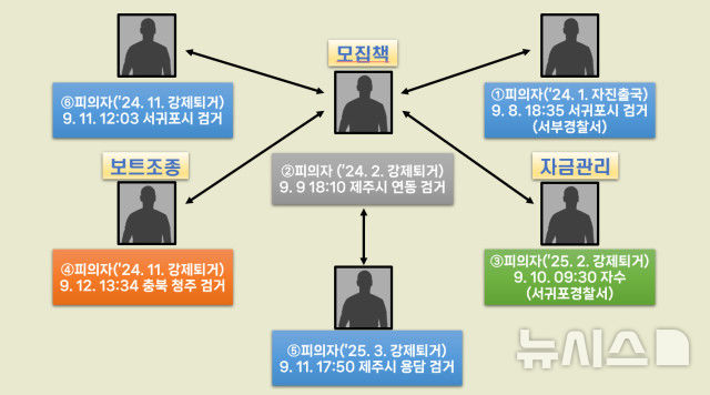 [제주=뉴시스] 지난 8일 오전 제주시 한경면 해안가에 밀입국한 중국인 일당 인물 관계도. (사진=제주지방해양경찰청 제공) 2025.09.17. photo@newsis.com 