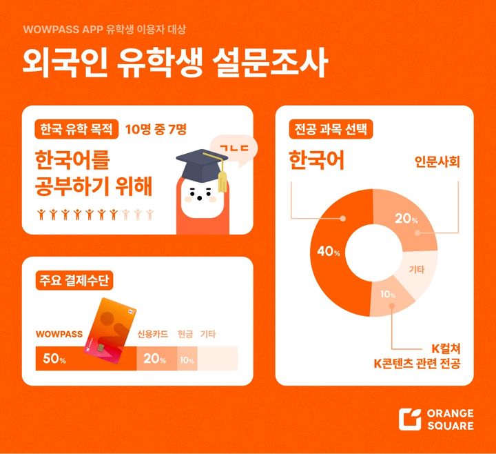 [서울=뉴시스] 와우패스 사용 외국인 유학생 설문조사 결과. (사진=오렌지스퀘어 제공) 2025.09.17. photo@newsis.com *재판매 및 DB 금지