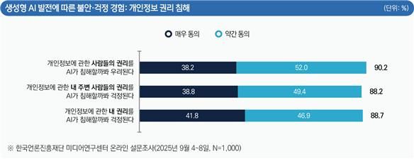 [서울=뉴시스] 17일 한국언론진흥재단이 20~60대 성인 중 생성형 AI 사전 인지자 1000명을 대상 '생성형 AI 확산에 따른 AI 불안 경험 및 인식' 온라인 설문조사를 진행했다. '개인정보에 관한 내 권리를 AI가 침해할까봐 걱정된다'는 질문에 88.7%가 동의했다. (사진=한국언론진흥재단 제공) 2025.09.17. photo@newsis.com *재판매 및 DB 금지