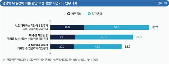 [서울=뉴시스] 17일 한국언론진흥재단이 20~60대 성인 중 생성형 AI 사전 인지자 1000명을 대상 '생성형 AI 확산에 따른 AI 불안 경험 및 인식' 온라인 설문조사를 진행했다. 'AI로 대체되는 직업·업무가 많아질까봐 우려한다'고 답한 응답자는 87.2%였다. (사진=한국언론진흥재단 제공) 2025.09.17. photo@newsis.com *재판매 및 DB 금지