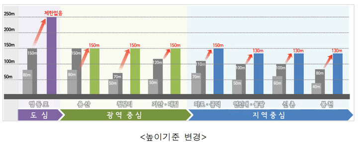 [서울=뉴시스] 높이기준 변경. 2025.09.18. (도표=서울시 제공) *재판매 및 DB 금지