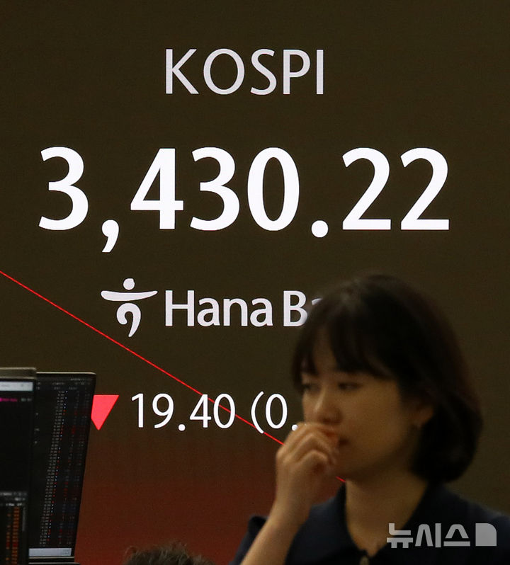 [서울=뉴시스] 김혜진 기자 = 코스피가 전 거래일(3449.62)보다 15.79포인트(0.46%) 하락한 3433.83에 개장한 17일 오전 서울 중구 하나은행 딜링룸 전광판에 지수가 표시되고 있다. 코스닥 지수는 전 거래일(851.84)보다 1.69포인트(0.20%) 내린 850.15에 거래를 시작했다. 원·달러 환율은 전 거래일 주간거래 종가(1378.9원)보다 0.9원 내린 1378.0원에 출발했다. 2025.09.17. jini@newsis.com
