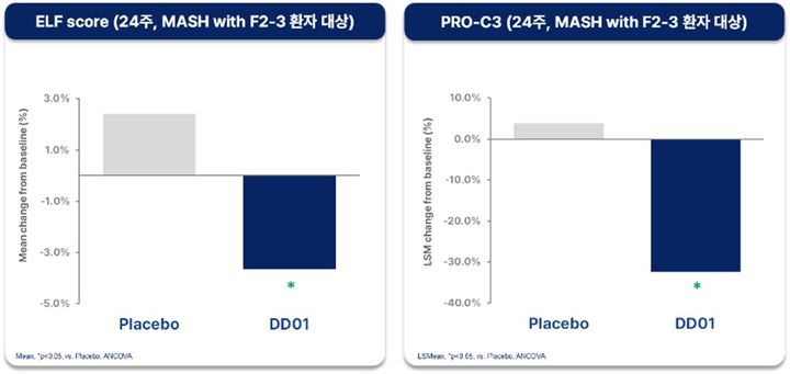 [서울=뉴시스] 'DD01' 24주차 섬유화 관련 바이오마커(ELF Score, PRO-C3) 비교 (사진=디앤디파마텍 제공) 2025.09.18. photo@newsis.com *재판매 및 DB 금지