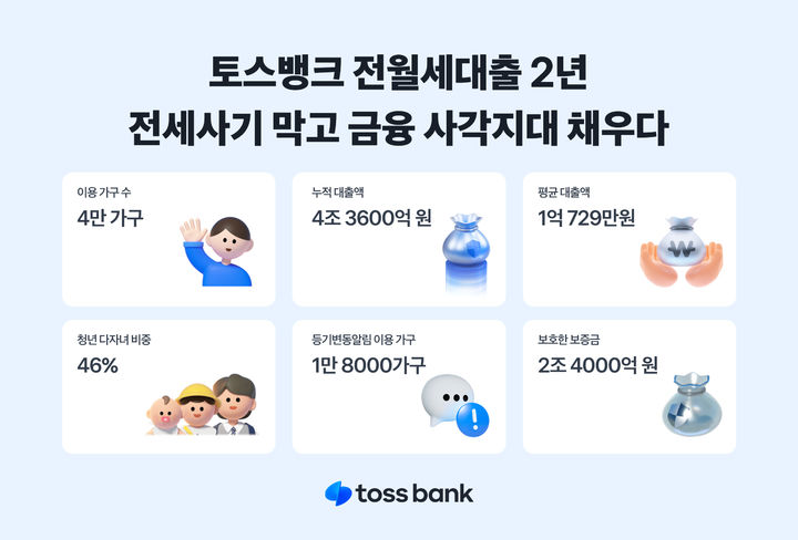 토스뱅크, 전월세대출 2년간 4.4조 공급…가구당 1억