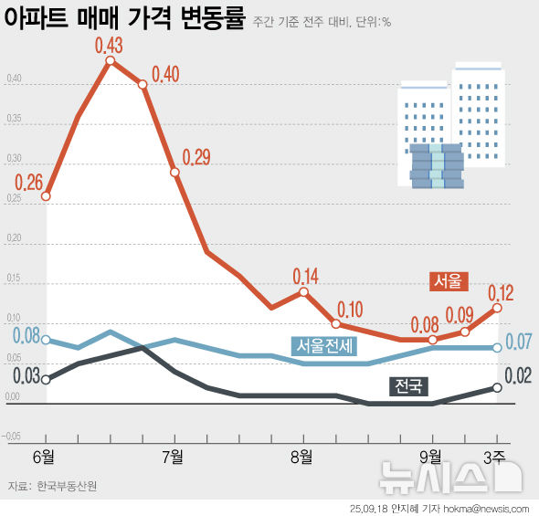 서울 집값 상승폭 2주째 커져…성동·마포·광진 강세