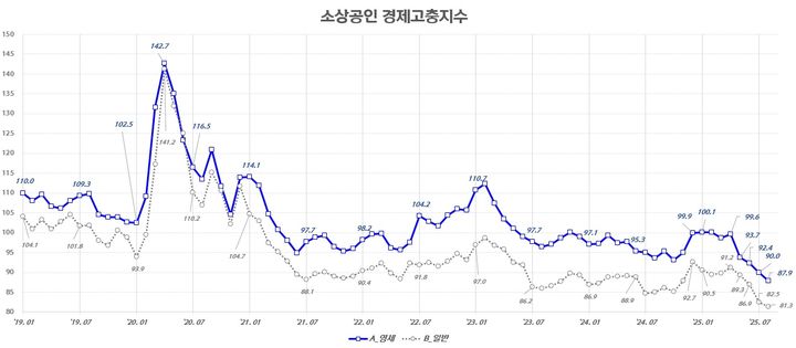 [서울=뉴시스] 소상공인 경제고충지수. (사진=신한카드 제공) 2025.09.18. photo@newsis.com *재판매 및 DB 금지
