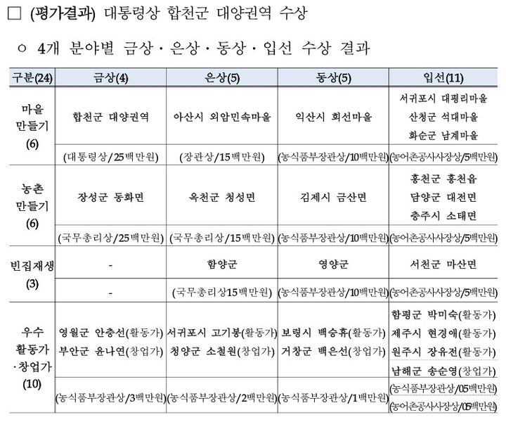 [세종=뉴시스] 농림축산식품부는 지난 17일 경기 과천시 한국마사회에서 '제12회 행복농촌만들기 콘테스트'를 개최했다고 18일 밝혔다. 사진은 콘텐스트 수상 목록. (사진=농식품부 제공 자료 캡처) 2025.09.18. photo@newsis.com *재판매 및 DB 금지