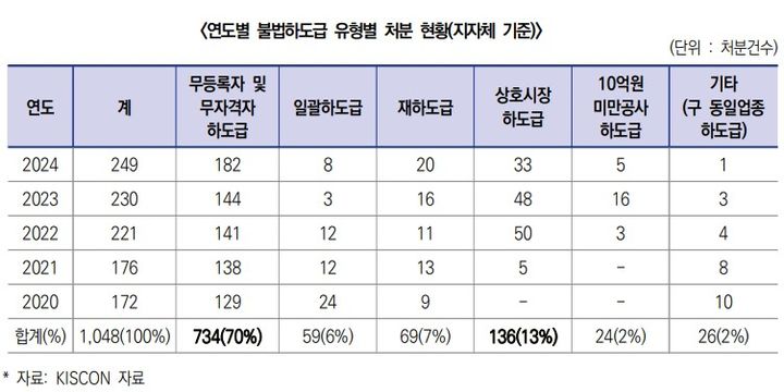 자료 대한건설정책연구원 *재판매 및 DB 금지