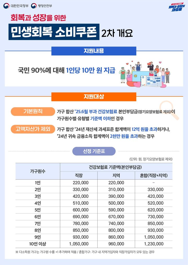 전북 민생회복소비쿠폰 2차 개요 *재판매 및 DB 금지
