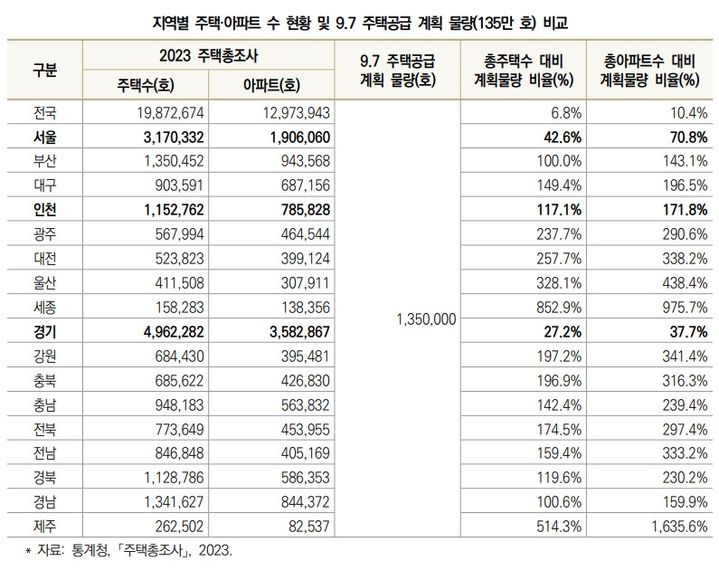 "수도권 135만호 공급, 민간 건설사 참여 유인책이 핵심 변수"