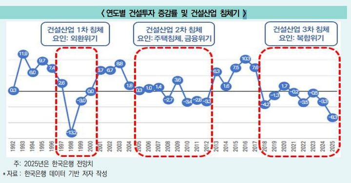 "韓 건설산업 1990년 이후 세 번째 장기 침체기…정부 지원 중요"