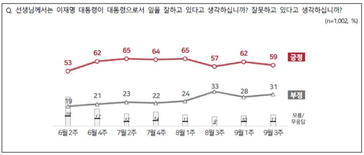 이재명 대통령 9월3주차 국정수행 평가[자료=전국지표조사] *재판매 및 DB 금지